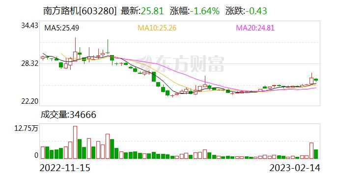 南方路机：公司的建筑垃圾资源化利用装备 已经在北京大兴、山东菏泽项目上先后投入使用