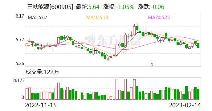 三峡能源：三峡集团控股子公司长江电力开发的金沙江下游风光水储基地和公司不存在同业竞争