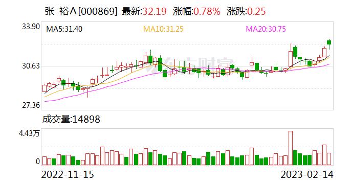 张裕Ａ：融资净买入82.13万元，融资余额3.03亿元（02-13）