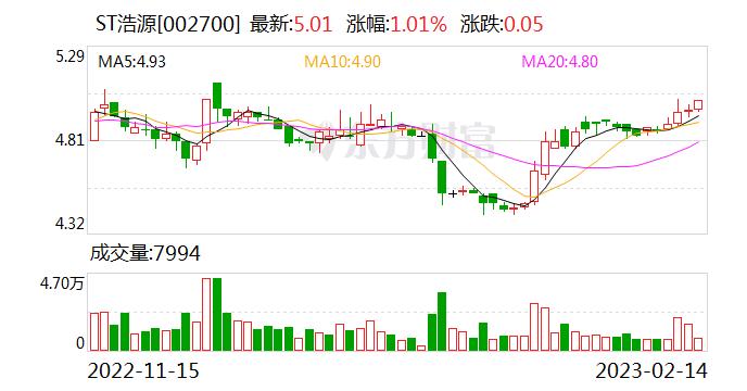 ST浩源：借给上海源晗的5000万元不是用于购买房产 该借款已经归还