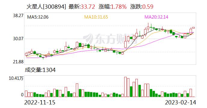 火星人：融资净偿还261.97万元，融资余额5611.38万元（02-13）