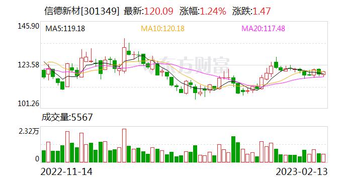 信德新材：公司的原材料采购价格正常