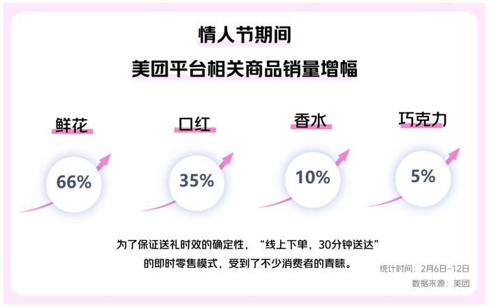 南方比北方更浪漫？“情人节”商品销量TOP20城市南方占了13个