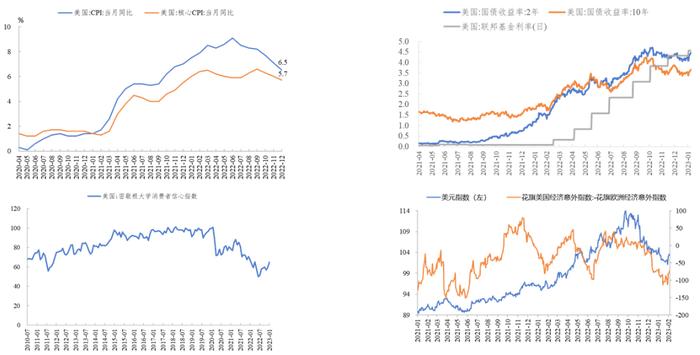 信投北斗 | 强预期或回归现实，短期调整不改向上趋势——2023年2月宏观与大类资产配置策略