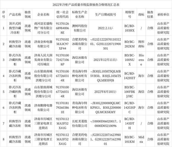 济南市市场监督管理局抽查9批次冷柜产品 不合格1批次