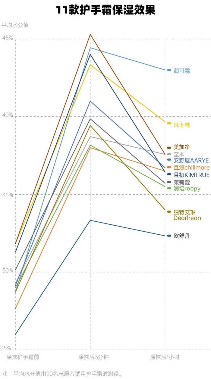 11款护手霜测试：欧舒丹、茱莉蔻保湿不敌平价产品，独特艾琳气味浓烈“呛鼻子”