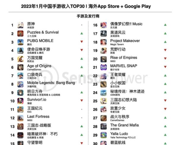 1月中国手游出海收入排行：《原神》第一 《P&S》逆袭