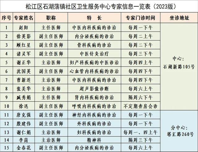 松江这三家社区卫生服务中心2023年专家门诊安排出炉啦，一起来看→