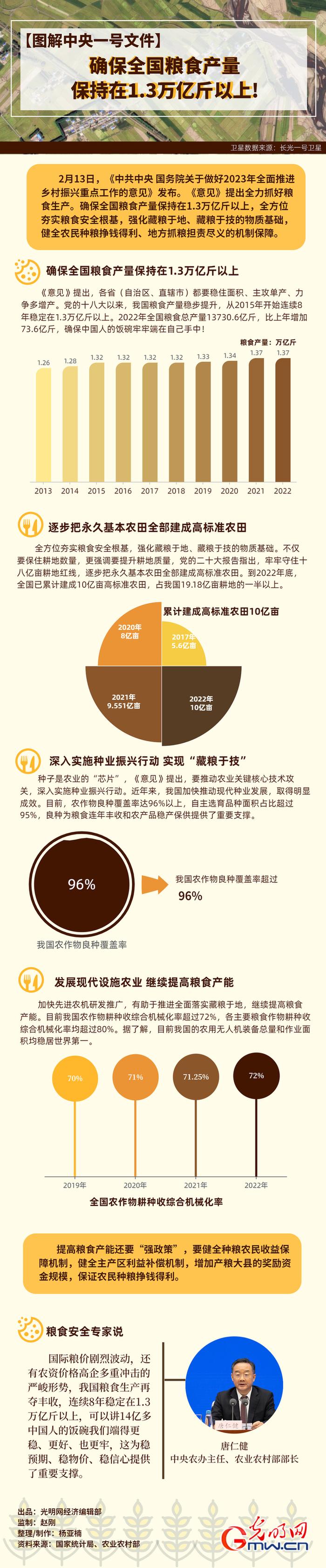 【图解中央一号文件】数据图解丨确保全国粮食产量保持在1.3万亿斤以上!