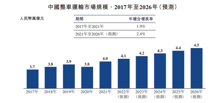 维天运通赴港IPO，99%以上的收入来自数字货运业务