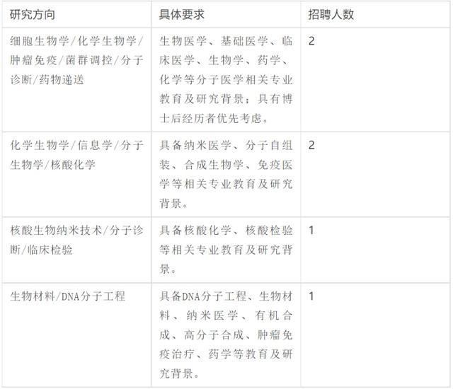 上海交通大学医学院分子医学研究院正在招聘工作人员