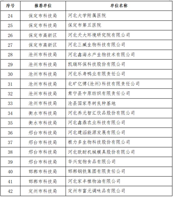 共42家！2023年河北省院士合作重点单位建议名单公示