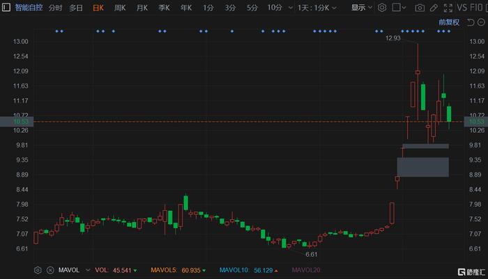 A股异动 | 智能自控一度跌超8% 股东李春喜套现约3228.54万