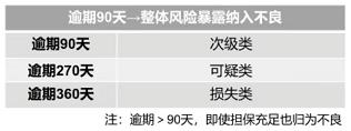 16年来最大变革！加速风险暴露，重磅金融资产风险分类新规出台，如何影响市场、机构？全解读来了