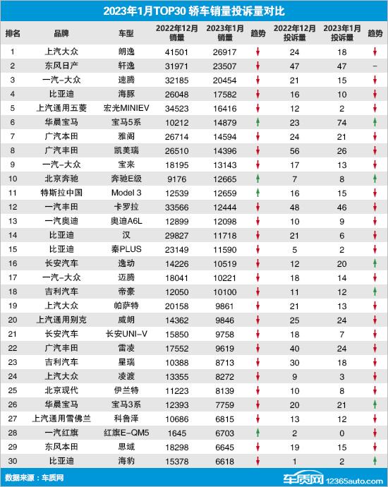 2023年1月TOP30轿车销量投诉量对应点评：宝马5系未来市场表现难言乐观