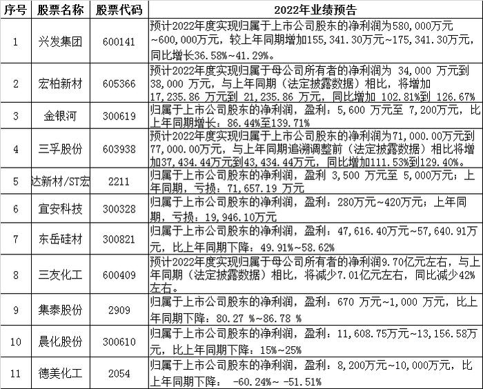 【关注】2022年度中国有机硅上市公司业绩预告