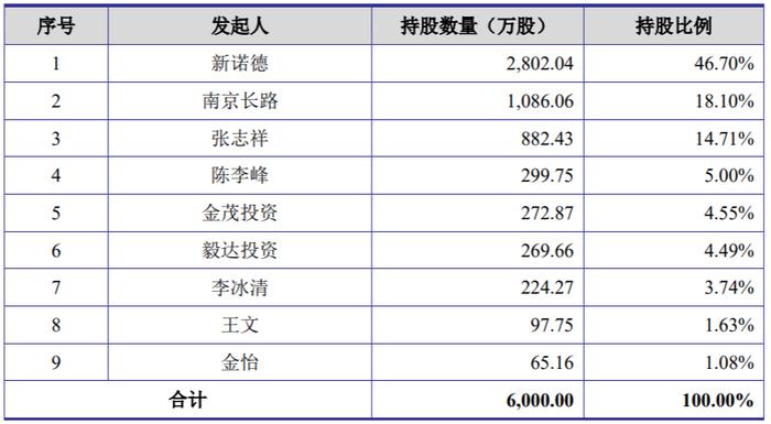 中路交科董事长张志祥控制79.51%表决权，硕博士员工占比20.53%