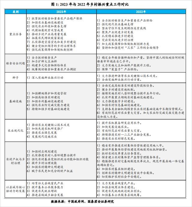 2023年乡村振兴的重点方向——中央一号文件解读