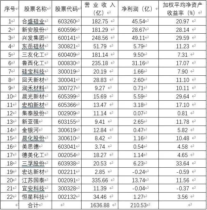 【关注】2022年度中国有机硅上市公司业绩预告