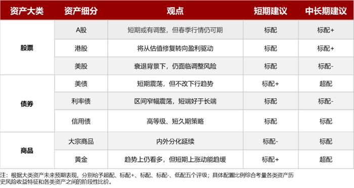 信投北斗 | 强预期或回归现实，短期调整不改向上趋势——2023年2月宏观与大类资产配置策略