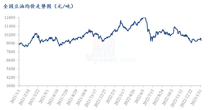 Mysteel解读：豆油基差动荡，下游该作何接手？