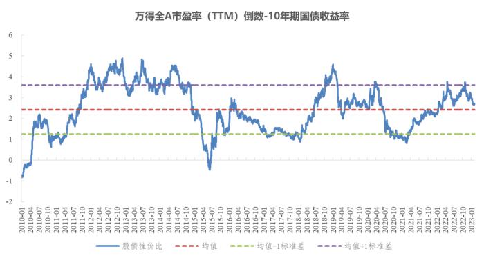 信投北斗 | 强预期或回归现实，短期调整不改向上趋势——2023年2月宏观与大类资产配置策略