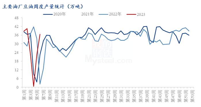 Mysteel解读：豆油基差动荡，下游该作何接手？