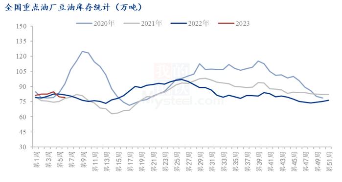 Mysteel解读：豆油基差动荡，下游该作何接手？