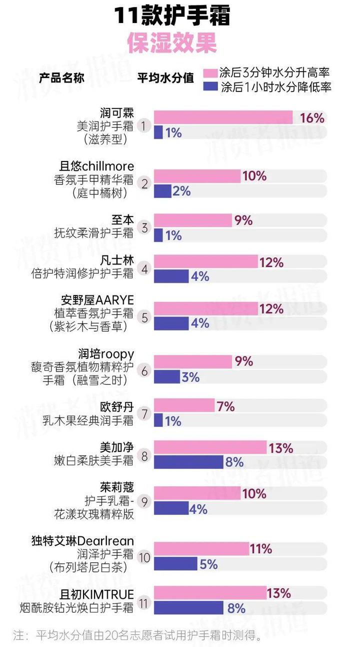 11款护手霜测试：欧舒丹、茱莉蔻保湿不敌平价产品，独特艾琳气味浓烈“呛鼻子”