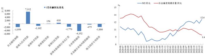 信投北斗 | 强预期或回归现实，短期调整不改向上趋势——2023年2月宏观与大类资产配置策略