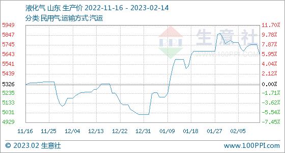 2月14日生意社液化气基准价为5640.00元/吨