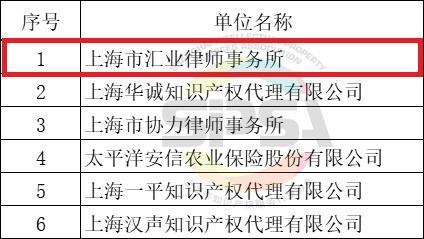 全市居首！徐汇三家律师事务所入选上海市知识产权服务领域头部机构！