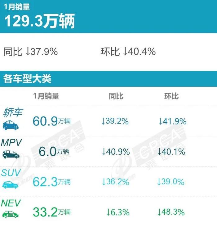 中国汽车流通协会：2023年1月各汽车品牌零售销量排名快报