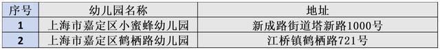嘉定区新晋示范性幼儿园、一级幼儿园出炉，一起来认识下！