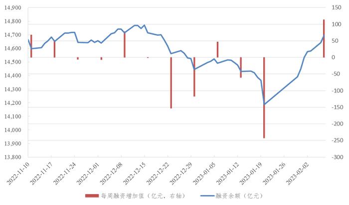 信投北斗 | 强预期或回归现实，短期调整不改向上趋势——2023年2月宏观与大类资产配置策略