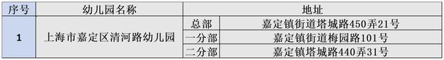 嘉定区新晋示范性幼儿园、一级幼儿园出炉，一起来认识下！