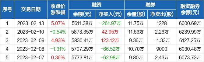 火星人：融资净偿还261.97万元，融资余额5611.38万元（02-13）