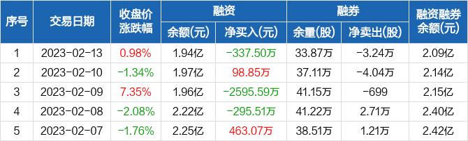 长川科技：融资净偿还337.5万元，融资余额1.94亿元（02-13）