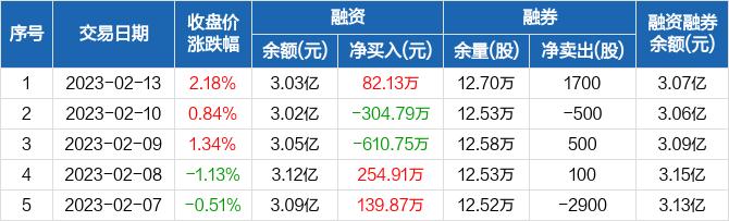 张裕Ａ：融资净买入82.13万元，融资余额3.03亿元（02-13）