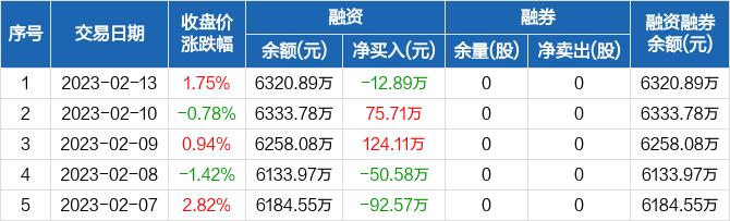 恒而达：融资净偿还12.89万元，融资余额6320.89万元（02-13）