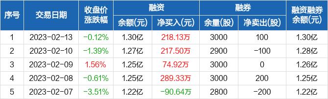 百诚医药：融资余额1.3亿元，创历史新高（02-13）