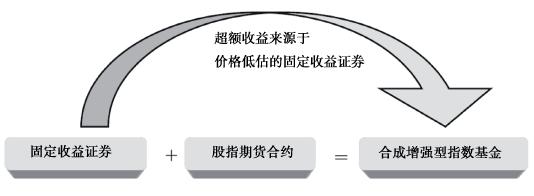 什么是股指期货指数化投资策略？