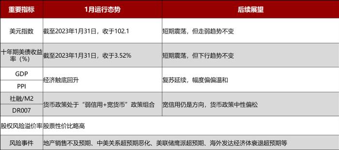 信投北斗 | 强预期或回归现实，短期调整不改向上趋势——2023年2月宏观与大类资产配置策略