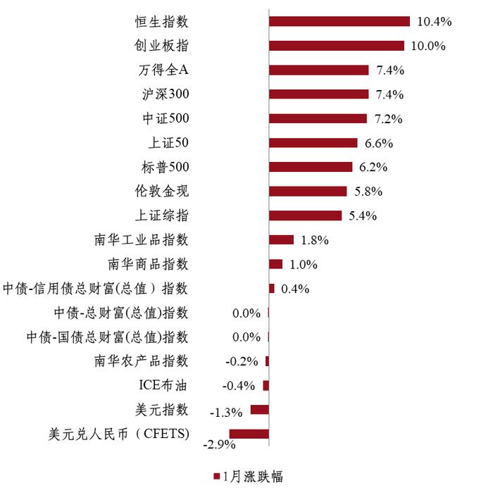 信投北斗 | 强预期或回归现实，短期调整不改向上趋势——2023年2月宏观与大类资产配置策略