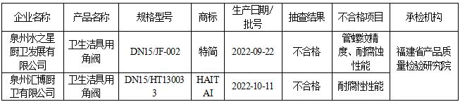 福建省市场监督管理局：2批次卫生洁具用角阀产品抽查不合格