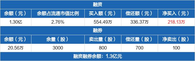 百诚医药：融资余额1.3亿元，创历史新高（02-13）