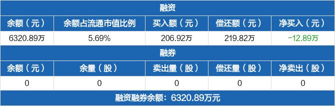 恒而达：融资净偿还12.89万元，融资余额6320.89万元（02-13）