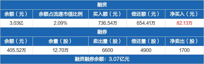 张裕Ａ：融资净买入82.13万元，融资余额3.03亿元（02-13）