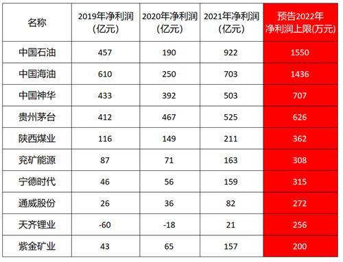 中国石油和中国海油盈利2973亿，1年顶3年｜公司：抓住了油价上涨机遇