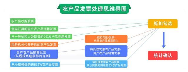 “抵扣类勾选”无法查到对应发票？六种情形帮您排查